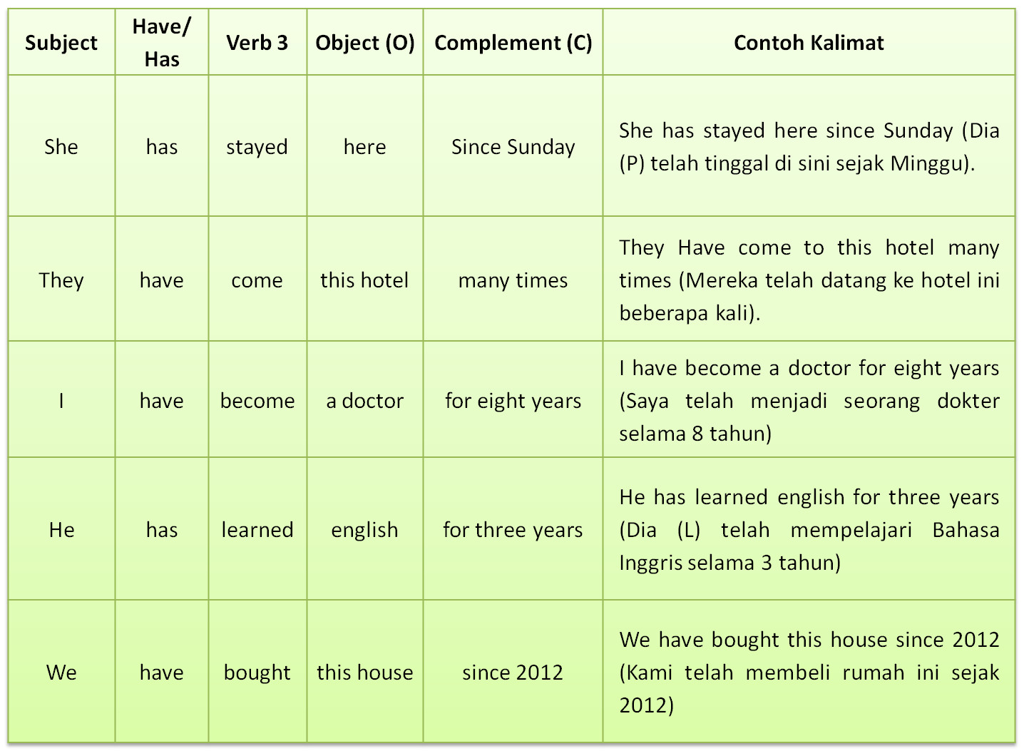 Present Perfect Tense Bagaimana Rumus  dan Contoh 