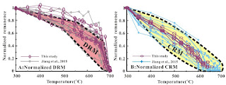 Curvas de desmagnetización térmica