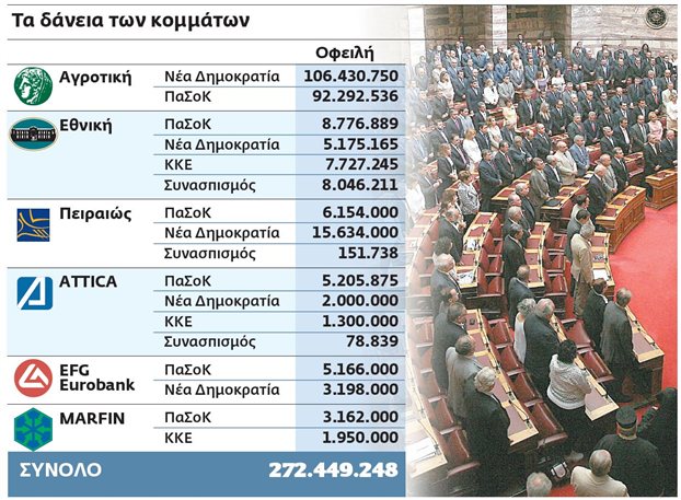 Ασυλία για τα δάνεια των κομμάτων