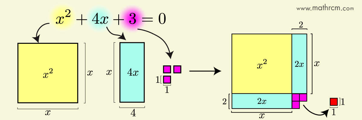 Método de completar quadrados- Equações do Segundo Grau