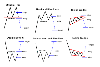 Belajar Mengenal Chart Patern Agar Dapat Profit Melimpah di Forex