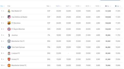 UEFA Top 10 European Teams