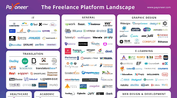 Did you know These Are The 170+ Most Popular Freelancing Platforms