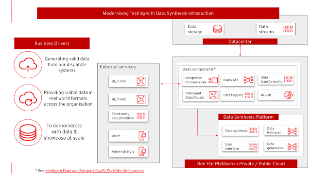 modernising testing with data synthesis