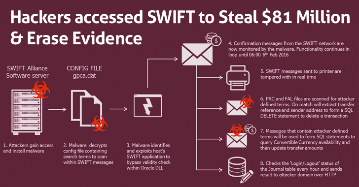 How Did Hackers Who Stole 81 Million from Bangladesh Bank