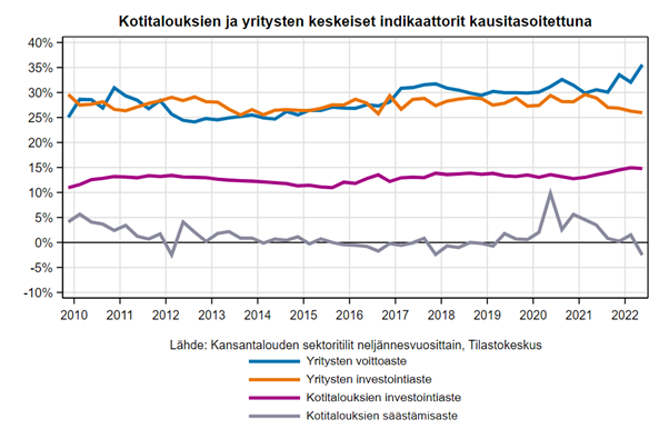Kotitalouksien säästöaste 2023, Suomalaisten kotitalouksien säästöaste 2023