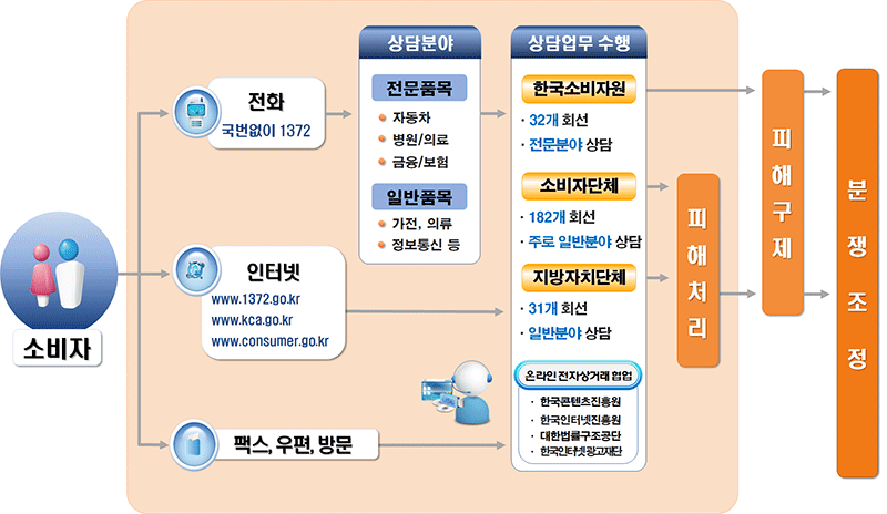 1372 소비자 상담센터 상담정보 정책 추진에 적극 활용