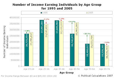 Comparison in the Total Number of Income-Earning Individuals within Indicated Age Groups for 1995 and 2005