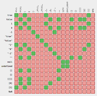 JavaScript equality table