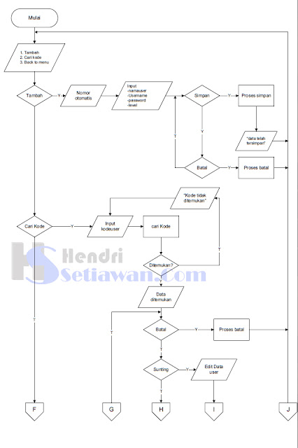 Contoh Flowchart Form User Program Visual Basic 6.0 