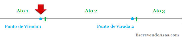 Estrutura de Enredo: Os três atos