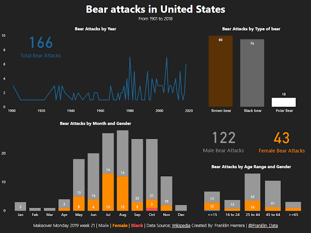 Makeover Monday: When are you most likely to be killed by a bear?