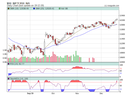 RSI  technical indicators in the stock market