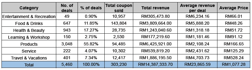 Performance by category of deal sites in Malaysia (February 2014)