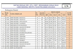 Ranking Sekolah SMP Se Kabupaten Bantul berdasarkan nilai UN