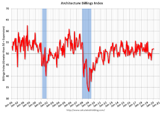 AIA Architecture Billing Index