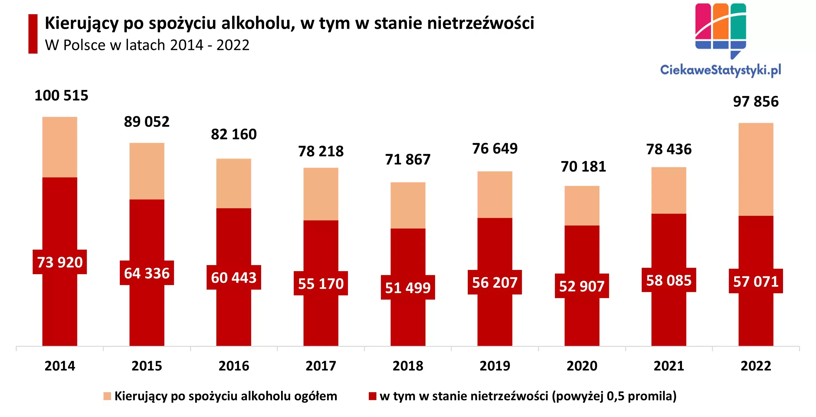 Wykres przedstawia liczbę kierowców w Polsce pod wpływem alkoholu i w stanie nietrzeźwości w Polsce