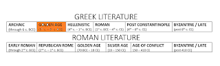 ARCHAIC: (through 6th c. BCE); GOLDEN AGE: (5th - 4th c. BCE); ALEXANDRIAN: (4th c. BCE - 1st c. BCE); ROMAN: (1st c. BCE - 4th c. CE); POST CONSTANTINOPLE: (4th c. CE - 8th c. CE); BYZANTINE: (post 8th c CE)