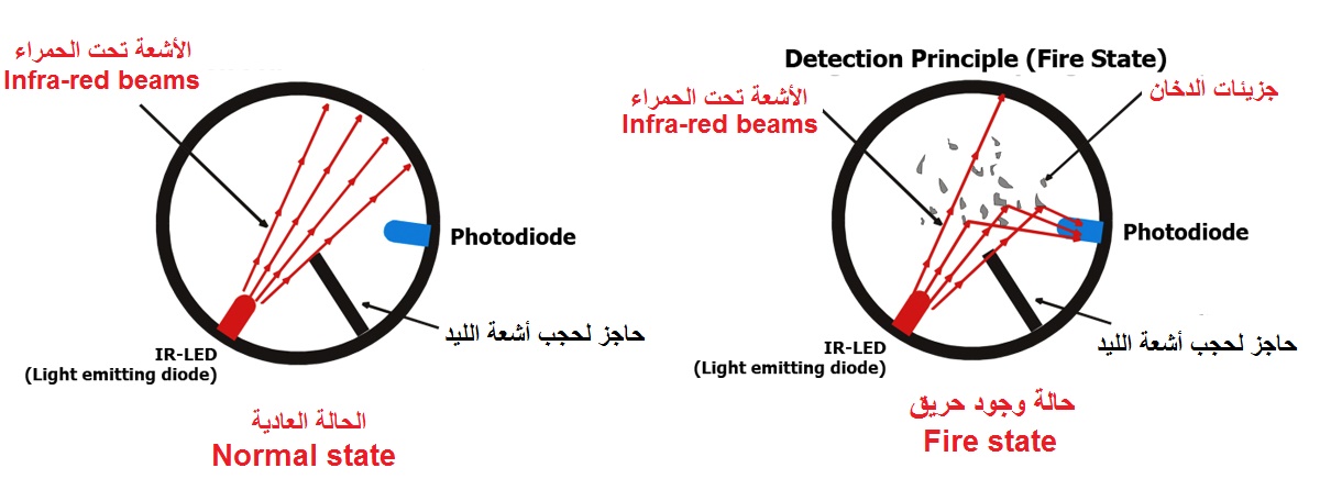 انواع كواشف الدخان حساس الدخان الضوئي optical smoke detectors