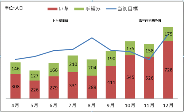 生産量の実績と予測