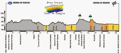 Perfil GP Canal de Castilla 2015