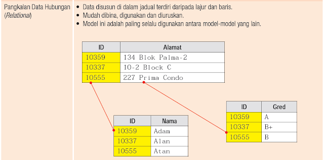 SAINS KOMPUTER & ASAS SAINS KOMPUTER: SK T4 : BAB 2 : 2.1 