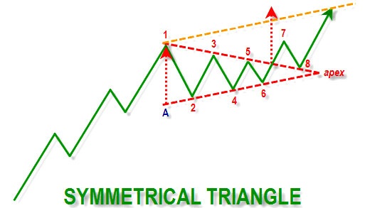 Symmetrical Triangle Upper Line Pattern