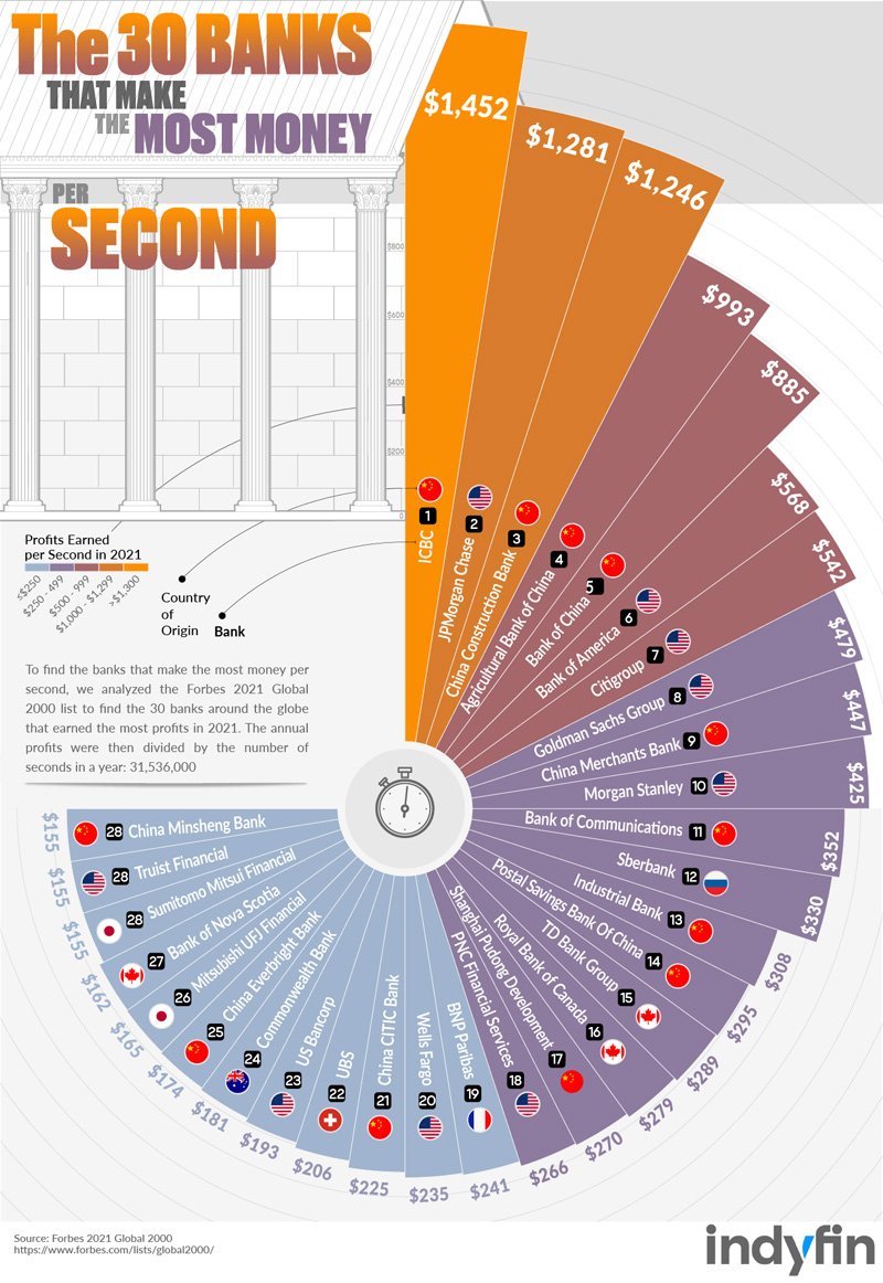 The 30  Banks That Make the Most Money #infographic # Finance & Money