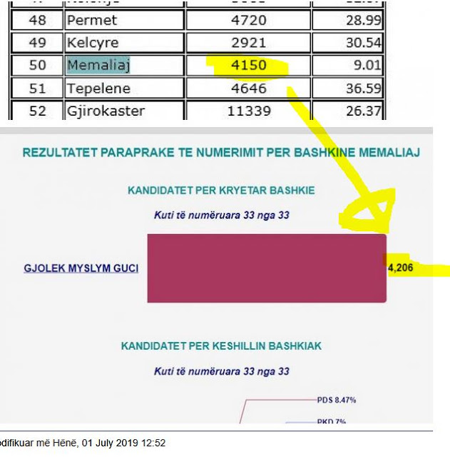  «Θαύματα» στην Αλβανία: Δήμαρχοι πήραν ψήφους περισσότερους από όσους ψήφισαν…