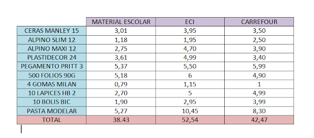 material escolar, comparar precios, compras, vuelta al cole, ahorrar