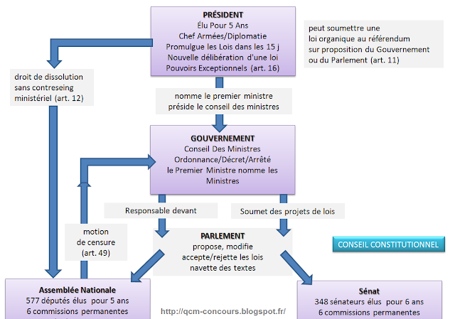 Organisation des institutions de l'État français schéma