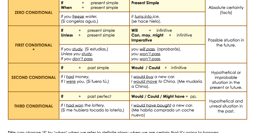 Contoh Conditional Sentences Type 1, 2, 3 Rumus - Update 