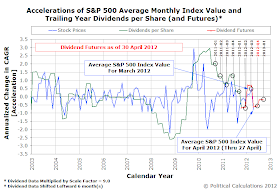 Accelerations of the S&P 500 Average Monthly Index Value and Trailing Year Dividends per Share, 2003 to Present, with Futures as of 30 April 2012