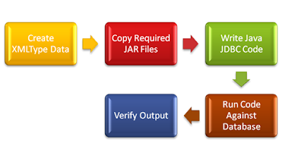 Read XMLType Column in Oracle through Java JDBC - Example Program - Steps