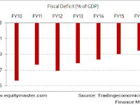 India Fiscal Deficit target of 3% of GDP..