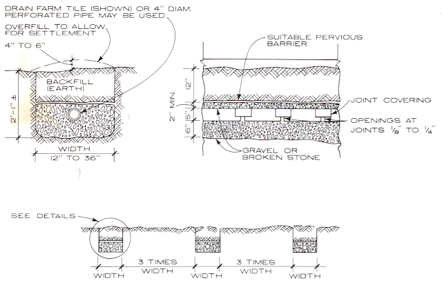 Figure 2: Details of land drains