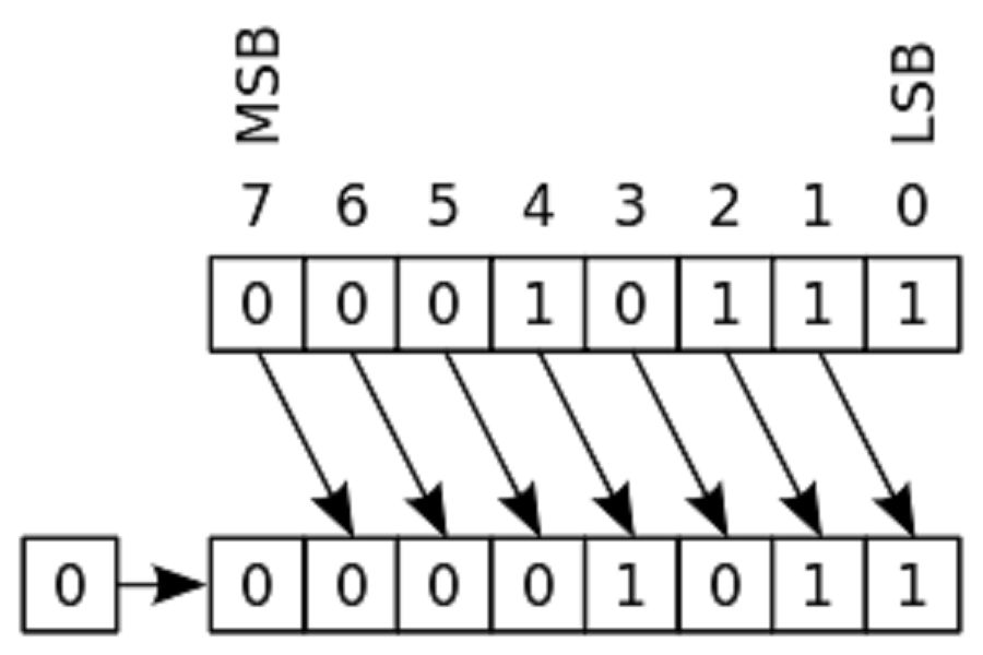 Difference between signed and unsigned right shift operator in Java