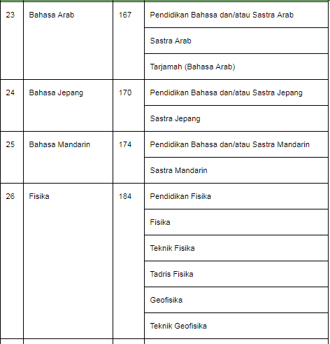 Daftar Lengkap Linearitas Ijazah S1/D4  Dengan Studi PPG