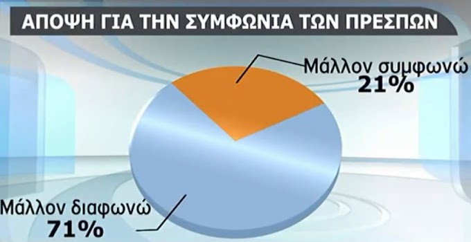  ΟΙ ΕΛΛΗΝΕΣ ΑΝΤΕΧΟΥΝ.... 7 στους 10 ΛΕΝΕ ΟΧΙ στην προδοτική Συμφωνία των Πρεσπών και... Φανταστείτε ότι αυτό είναι Δημοσκόπηση του συστήματος...!!!