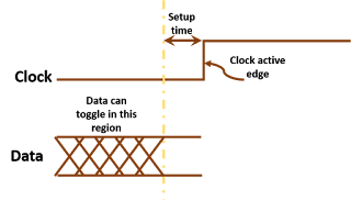 When setup time point is  before the arrival of clock edge, setup time is said to be positive.