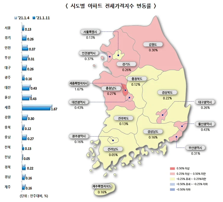 ▲ 시도별 아파트 전세가격지수 변동률