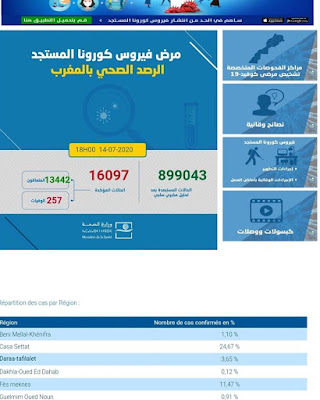 المغرب يعلن عن تسجيل 161 إصابة جديدة مؤكدة ليرتفع العدد إلى 16097 مع تسجيل 508 حالات شفاء وحالتي وفاة جديدتين خلال الـ24 ساعة✍️👇👇👇