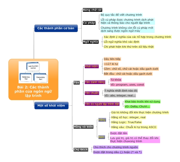 Bài 2: Các thành phần của ngôn ngữ lập trình
