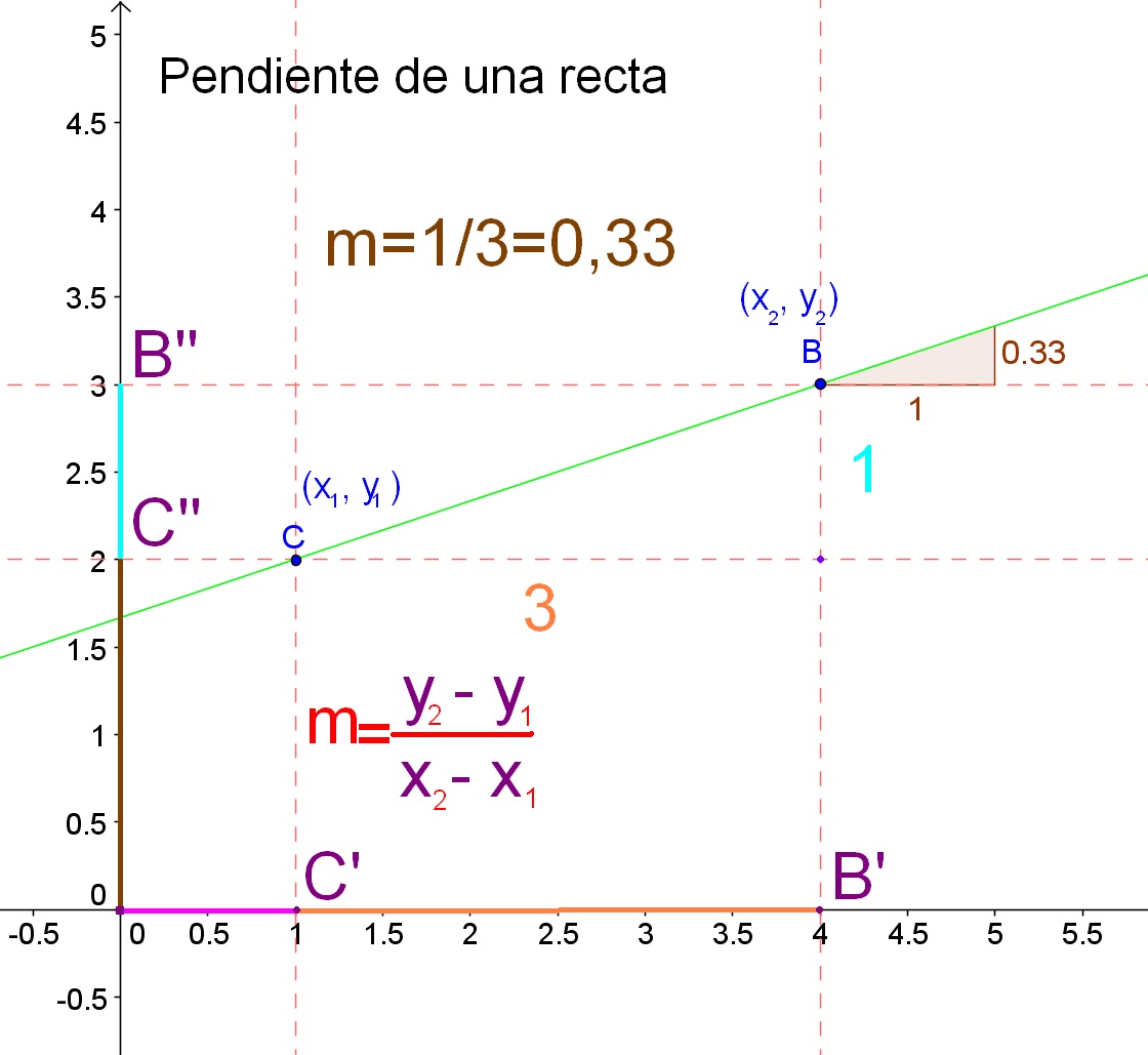 Geometria Analitica Y Algebra Pendiente Y Angulo De Inclinacion