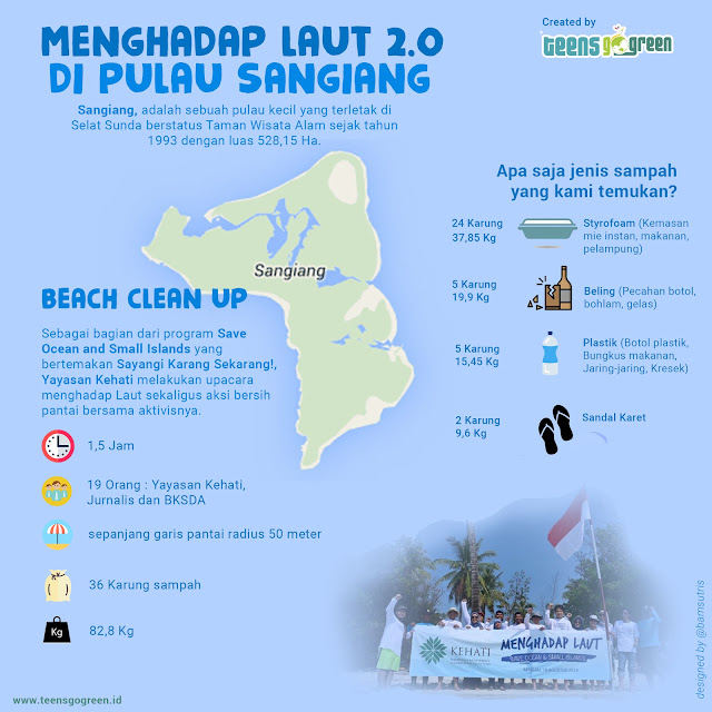 Infografis Sampah di Pulau Sangiang