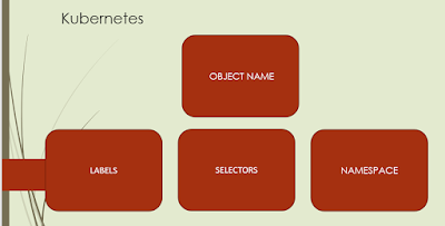 Kubernetes Object Name, Labels, Selectors and Namespace