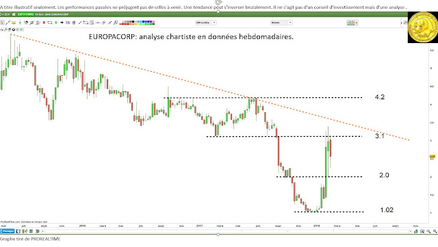 Analyse technique EUROPACORP [12/02/18] $ECP