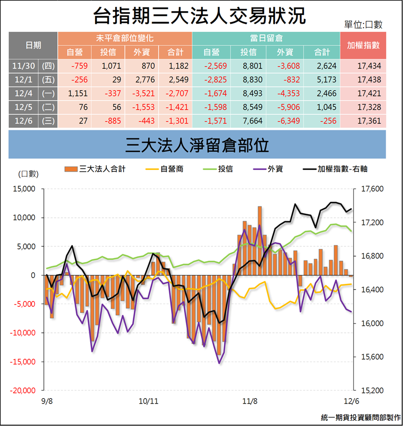 台指期貨三大法人_交易狀況 (統一期貨)