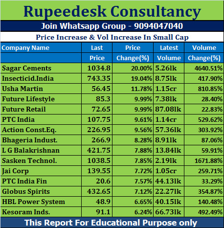 Price Increase & Vol Increase In Small Cap