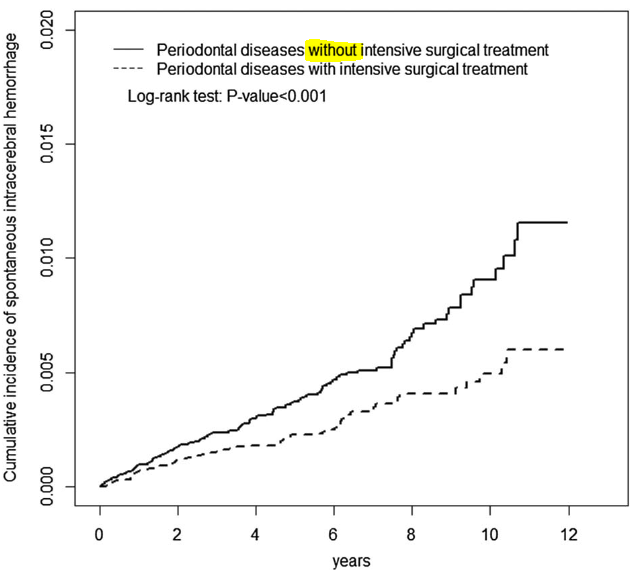 図：歯周病治療術の有無と脳内出血